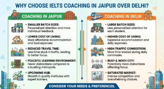 Why Choose IELTS Coaching in Jaipur Over Delhi?