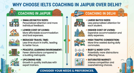 Why Choose IELTS Coaching in Jaipur Over Delhi?